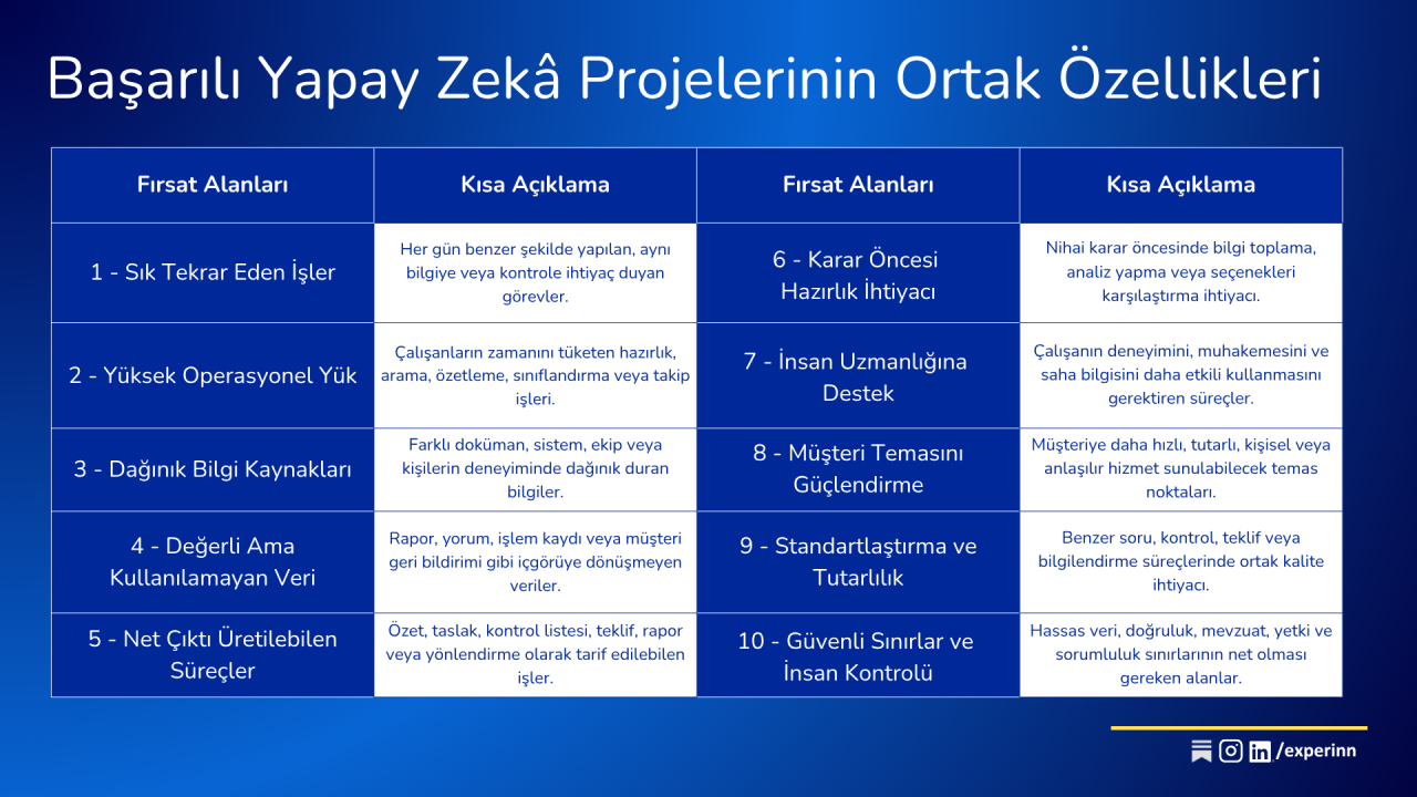 Başarılı Yapay Zekâ Projelerinin Öne Çıkan 10 Ortak Özelliği